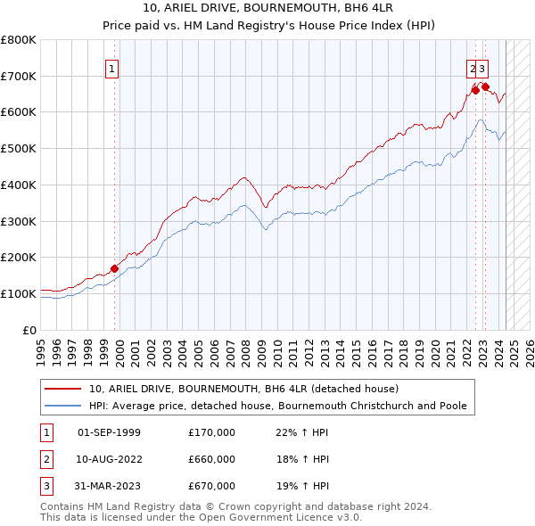 10, ARIEL DRIVE, BOURNEMOUTH, BH6 4LR: Price paid vs HM Land Registry's House Price Index