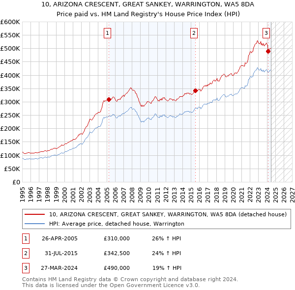 10, ARIZONA CRESCENT, GREAT SANKEY, WARRINGTON, WA5 8DA: Price paid vs HM Land Registry's House Price Index