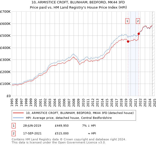 10, ARMISTICE CROFT, BLUNHAM, BEDFORD, MK44 3FD: Price paid vs HM Land Registry's House Price Index