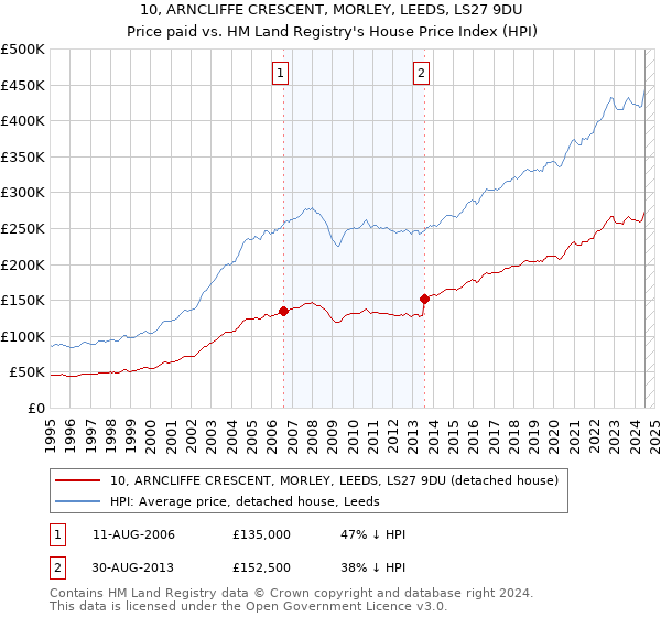 10, ARNCLIFFE CRESCENT, MORLEY, LEEDS, LS27 9DU: Price paid vs HM Land Registry's House Price Index