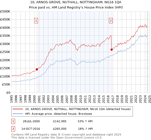 10, ARNOS GROVE, NUTHALL, NOTTINGHAM, NG16 1QA: Price paid vs HM Land Registry's House Price Index