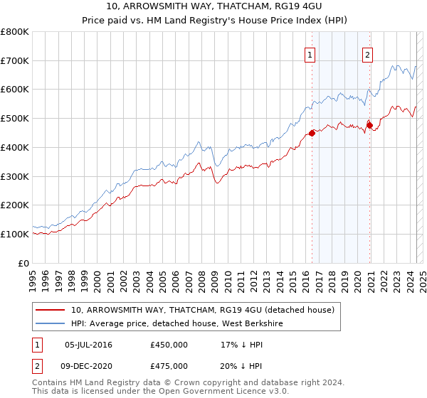 10, ARROWSMITH WAY, THATCHAM, RG19 4GU: Price paid vs HM Land Registry's House Price Index