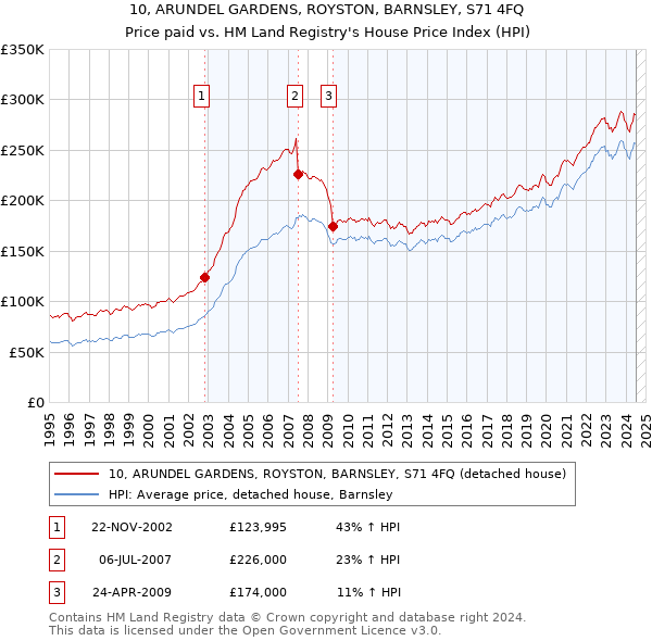 10, ARUNDEL GARDENS, ROYSTON, BARNSLEY, S71 4FQ: Price paid vs HM Land Registry's House Price Index