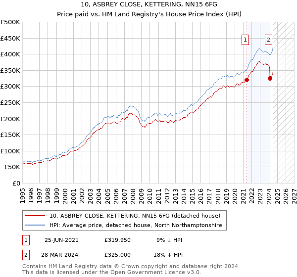 10, ASBREY CLOSE, KETTERING, NN15 6FG: Price paid vs HM Land Registry's House Price Index