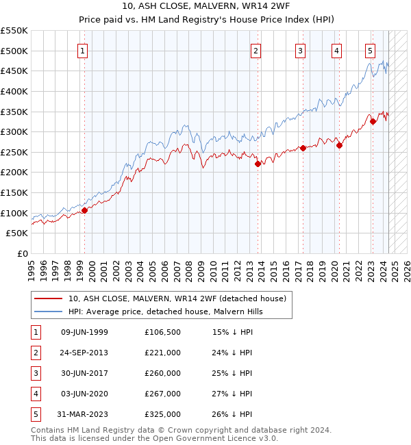 10, ASH CLOSE, MALVERN, WR14 2WF: Price paid vs HM Land Registry's House Price Index