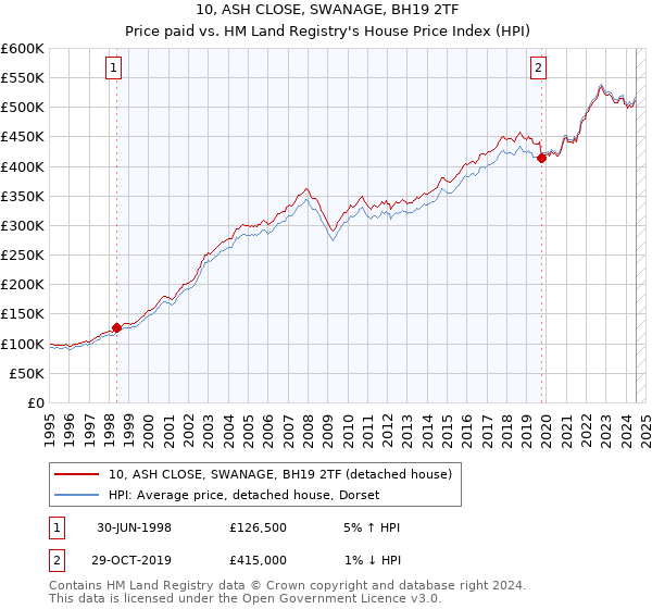 10, ASH CLOSE, SWANAGE, BH19 2TF: Price paid vs HM Land Registry's House Price Index