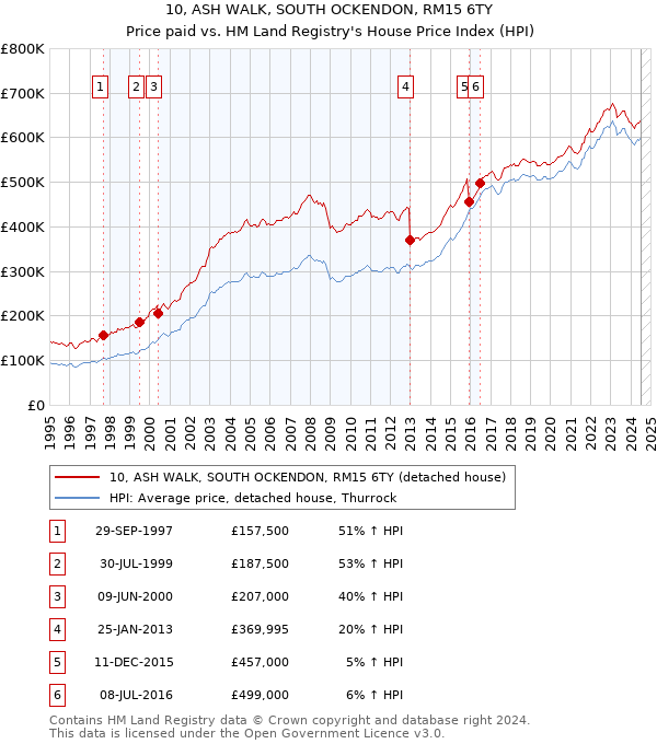 10, ASH WALK, SOUTH OCKENDON, RM15 6TY: Price paid vs HM Land Registry's House Price Index