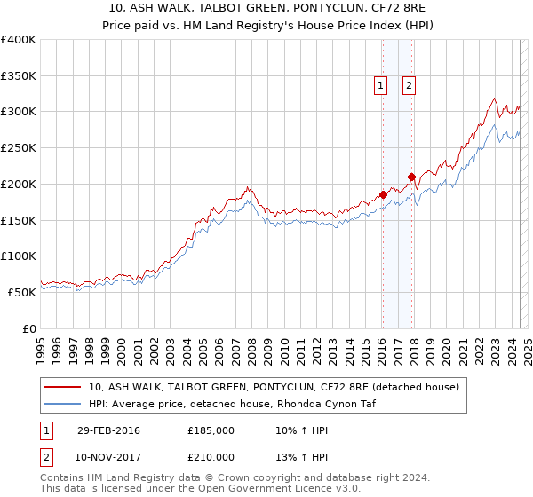 10, ASH WALK, TALBOT GREEN, PONTYCLUN, CF72 8RE: Price paid vs HM Land Registry's House Price Index