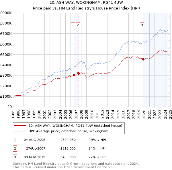 10, ASH WAY, WOKINGHAM, RG41 4UW: Price paid vs HM Land Registry's House Price Index