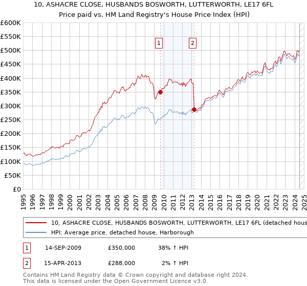 10, ASHACRE CLOSE, HUSBANDS BOSWORTH, LUTTERWORTH, LE17 6FL: Price paid vs HM Land Registry's House Price Index