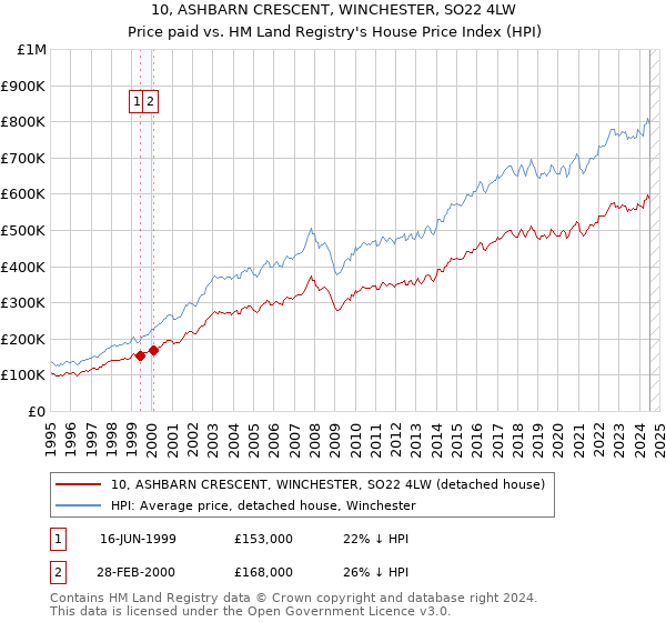 10, ASHBARN CRESCENT, WINCHESTER, SO22 4LW: Price paid vs HM Land Registry's House Price Index