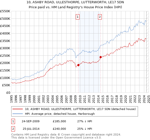 10, ASHBY ROAD, ULLESTHORPE, LUTTERWORTH, LE17 5DN: Price paid vs HM Land Registry's House Price Index