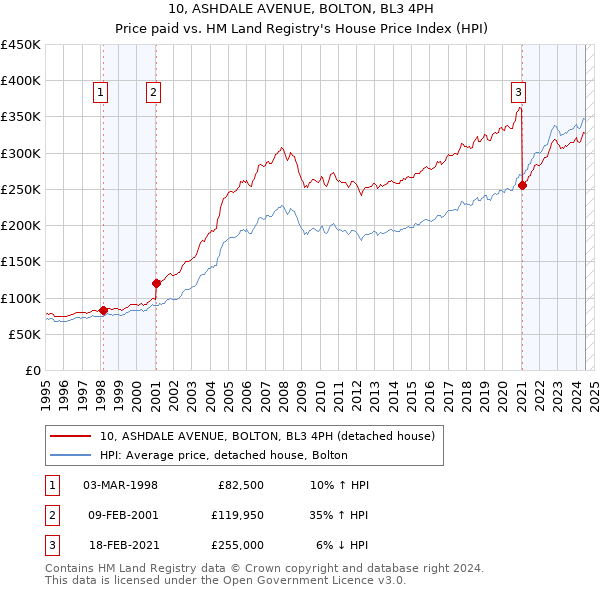 10, ASHDALE AVENUE, BOLTON, BL3 4PH: Price paid vs HM Land Registry's House Price Index