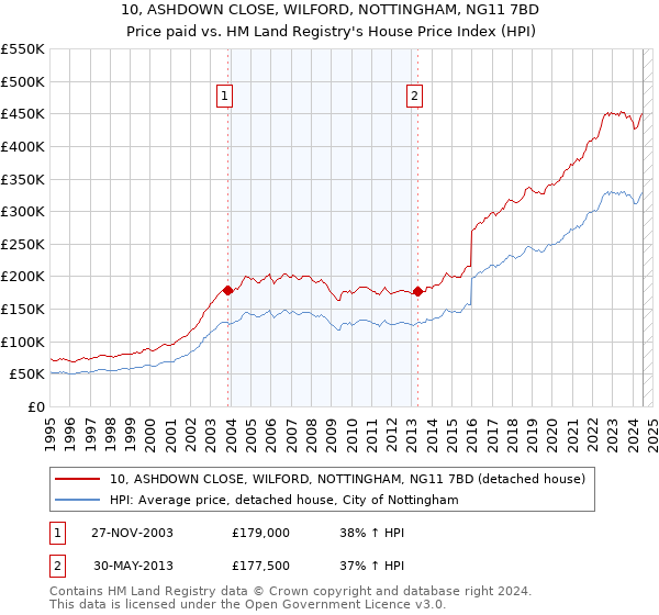 10, ASHDOWN CLOSE, WILFORD, NOTTINGHAM, NG11 7BD: Price paid vs HM Land Registry's House Price Index