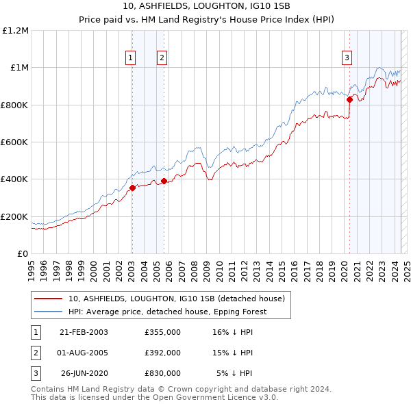 10, ASHFIELDS, LOUGHTON, IG10 1SB: Price paid vs HM Land Registry's House Price Index