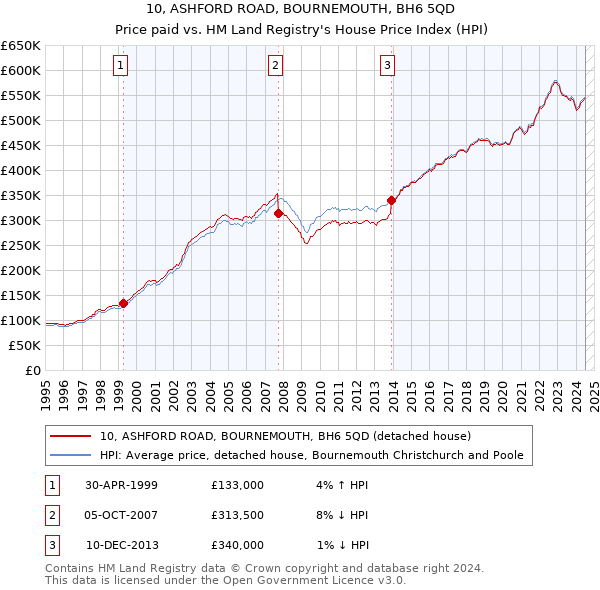 10, ASHFORD ROAD, BOURNEMOUTH, BH6 5QD: Price paid vs HM Land Registry's House Price Index