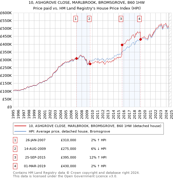 10, ASHGROVE CLOSE, MARLBROOK, BROMSGROVE, B60 1HW: Price paid vs HM Land Registry's House Price Index