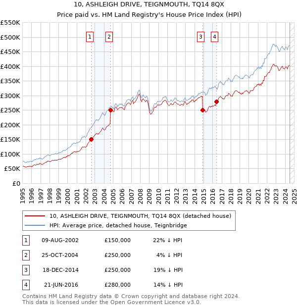 10, ASHLEIGH DRIVE, TEIGNMOUTH, TQ14 8QX: Price paid vs HM Land Registry's House Price Index