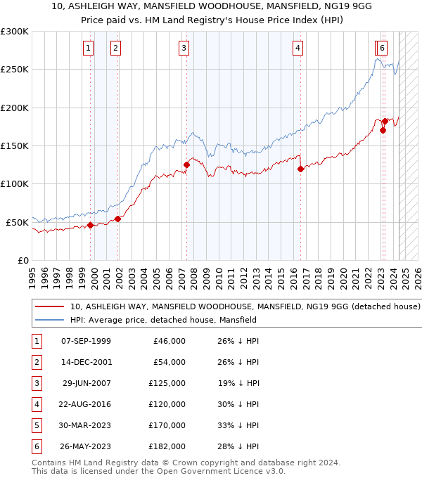 10, ASHLEIGH WAY, MANSFIELD WOODHOUSE, MANSFIELD, NG19 9GG: Price paid vs HM Land Registry's House Price Index