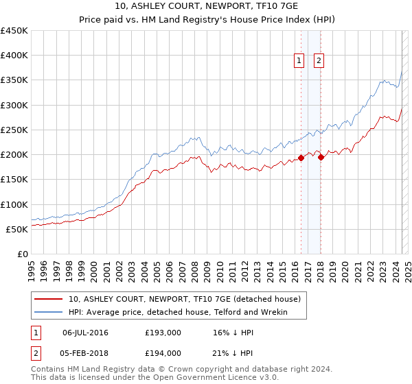 10, ASHLEY COURT, NEWPORT, TF10 7GE: Price paid vs HM Land Registry's House Price Index