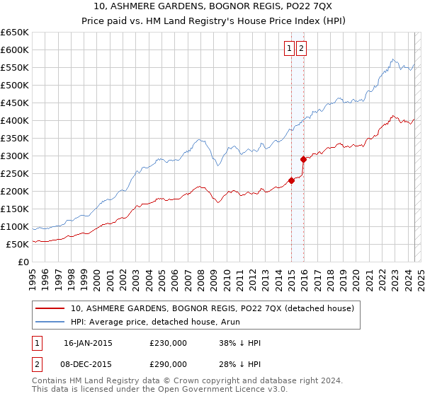 10, ASHMERE GARDENS, BOGNOR REGIS, PO22 7QX: Price paid vs HM Land Registry's House Price Index