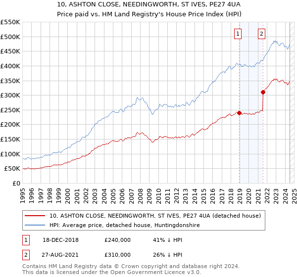 10, ASHTON CLOSE, NEEDINGWORTH, ST IVES, PE27 4UA: Price paid vs HM Land Registry's House Price Index