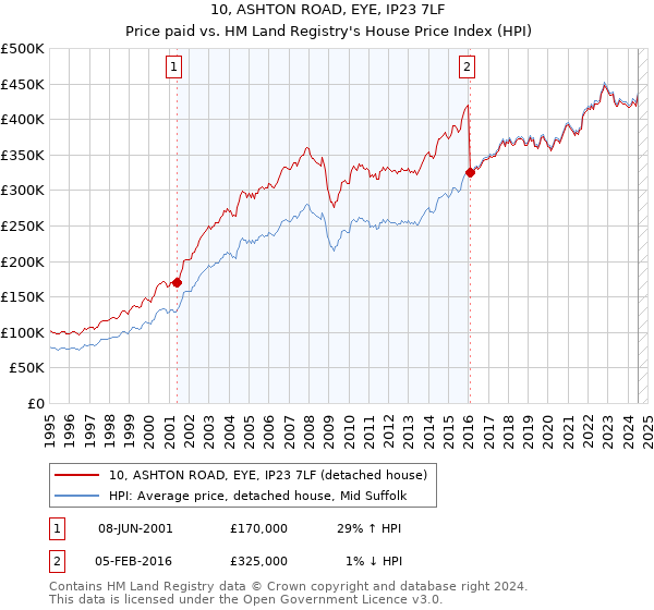 10, ASHTON ROAD, EYE, IP23 7LF: Price paid vs HM Land Registry's House Price Index