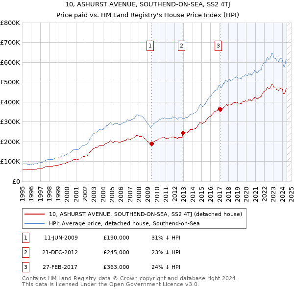 10, ASHURST AVENUE, SOUTHEND-ON-SEA, SS2 4TJ: Price paid vs HM Land Registry's House Price Index