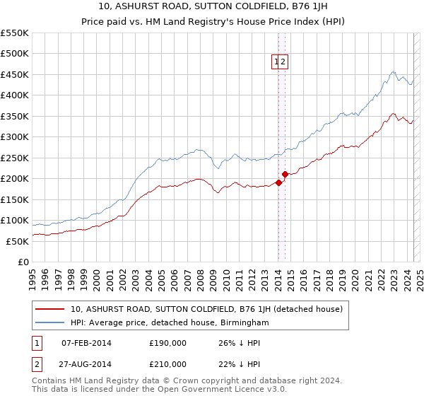 10, ASHURST ROAD, SUTTON COLDFIELD, B76 1JH: Price paid vs HM Land Registry's House Price Index