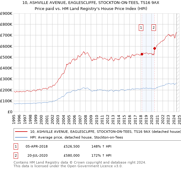 10, ASHVILLE AVENUE, EAGLESCLIFFE, STOCKTON-ON-TEES, TS16 9AX: Price paid vs HM Land Registry's House Price Index