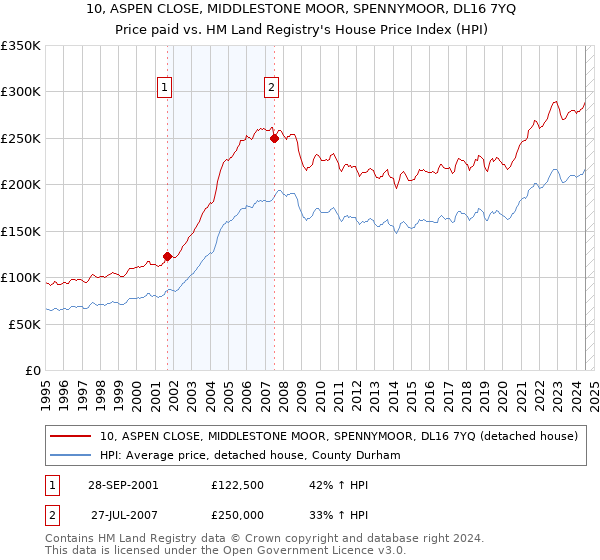 10, ASPEN CLOSE, MIDDLESTONE MOOR, SPENNYMOOR, DL16 7YQ: Price paid vs HM Land Registry's House Price Index