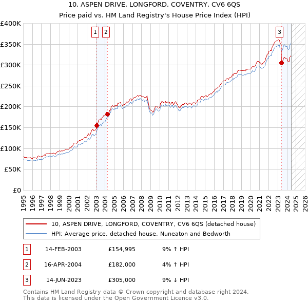 10, ASPEN DRIVE, LONGFORD, COVENTRY, CV6 6QS: Price paid vs HM Land Registry's House Price Index