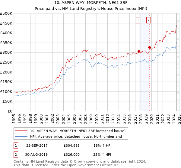 10, ASPEN WAY, MORPETH, NE61 3BF: Price paid vs HM Land Registry's House Price Index