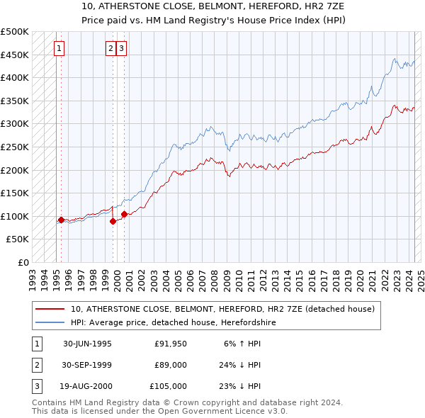 10, ATHERSTONE CLOSE, BELMONT, HEREFORD, HR2 7ZE: Price paid vs HM Land Registry's House Price Index