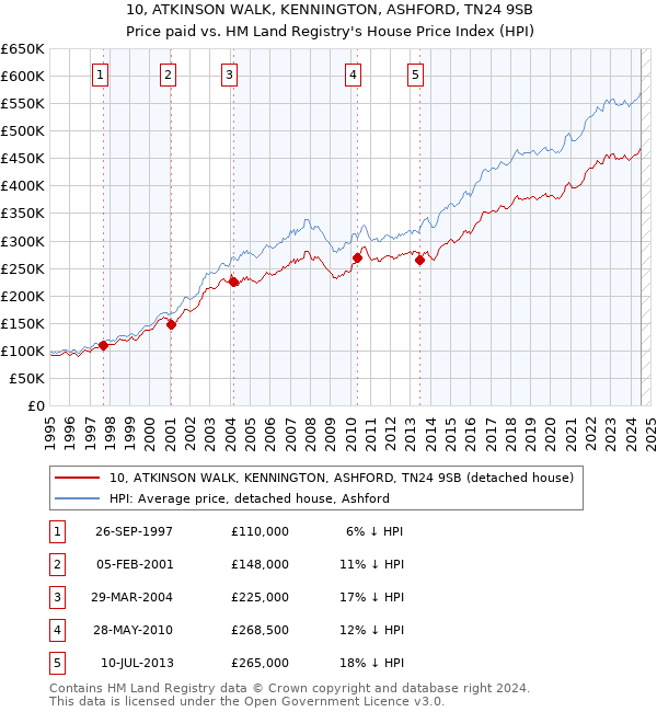 10, ATKINSON WALK, KENNINGTON, ASHFORD, TN24 9SB: Price paid vs HM Land Registry's House Price Index