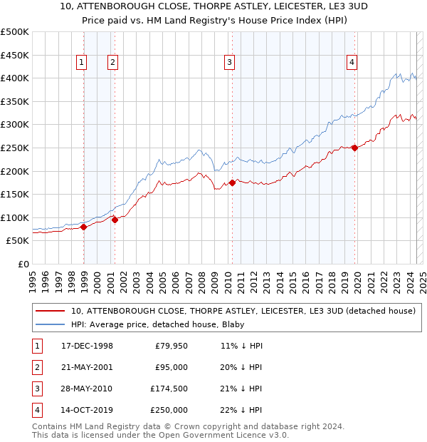 10, ATTENBOROUGH CLOSE, THORPE ASTLEY, LEICESTER, LE3 3UD: Price paid vs HM Land Registry's House Price Index