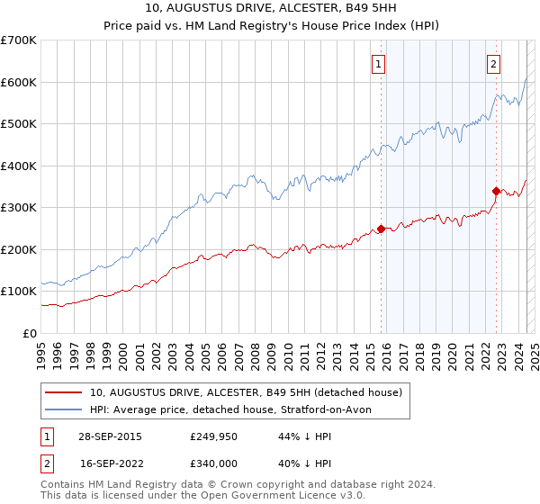 10, AUGUSTUS DRIVE, ALCESTER, B49 5HH: Price paid vs HM Land Registry's House Price Index