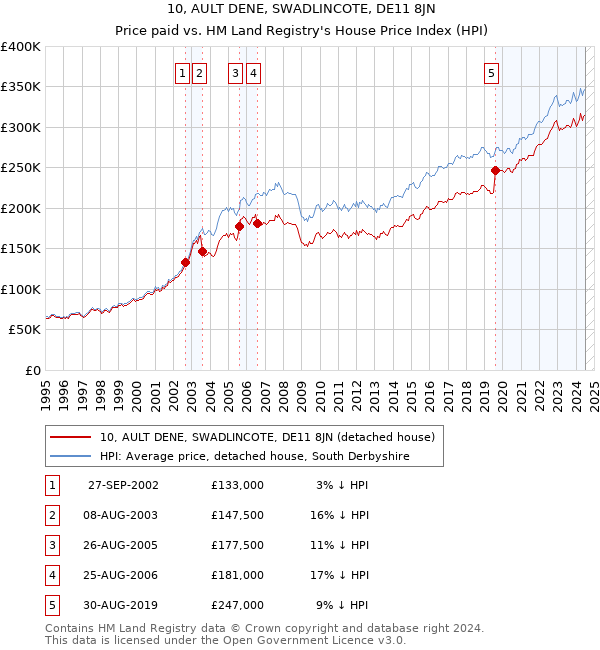 10, AULT DENE, SWADLINCOTE, DE11 8JN: Price paid vs HM Land Registry's House Price Index