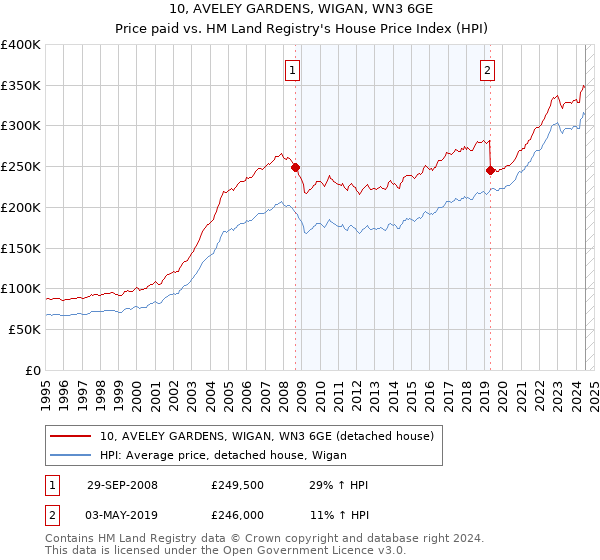 10, AVELEY GARDENS, WIGAN, WN3 6GE: Price paid vs HM Land Registry's House Price Index