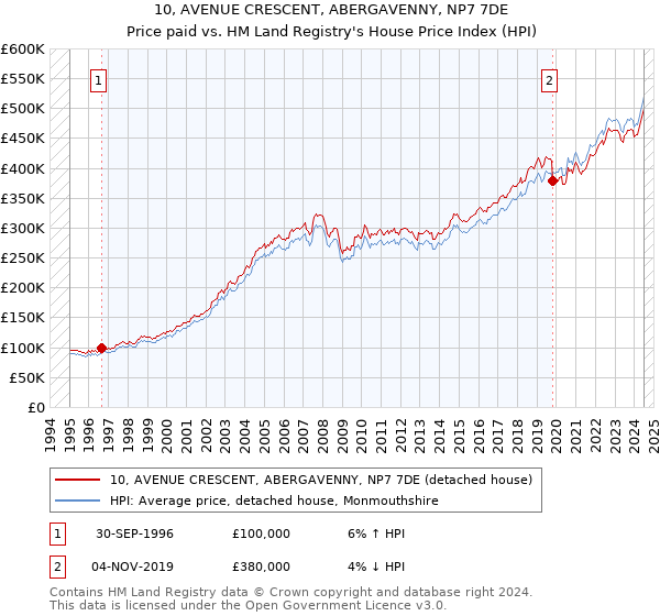 10, AVENUE CRESCENT, ABERGAVENNY, NP7 7DE: Price paid vs HM Land Registry's House Price Index