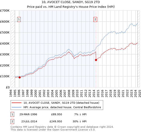 10, AVOCET CLOSE, SANDY, SG19 2TD: Price paid vs HM Land Registry's House Price Index