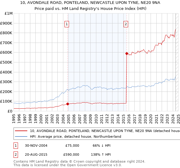 10, AVONDALE ROAD, PONTELAND, NEWCASTLE UPON TYNE, NE20 9NA: Price paid vs HM Land Registry's House Price Index