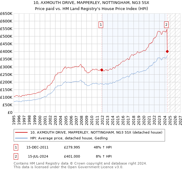 10, AXMOUTH DRIVE, MAPPERLEY, NOTTINGHAM, NG3 5SX: Price paid vs HM Land Registry's House Price Index