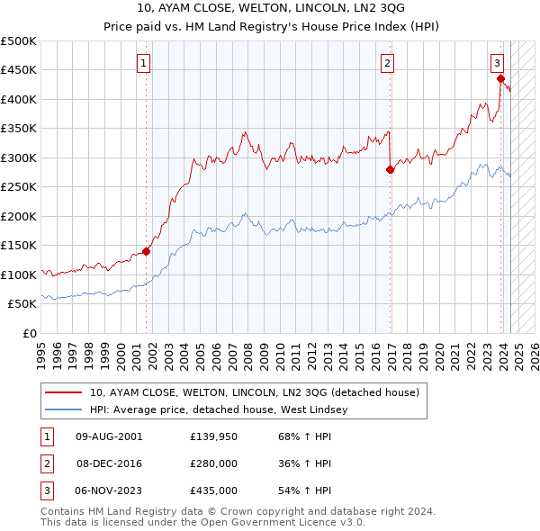 10, AYAM CLOSE, WELTON, LINCOLN, LN2 3QG: Price paid vs HM Land Registry's House Price Index