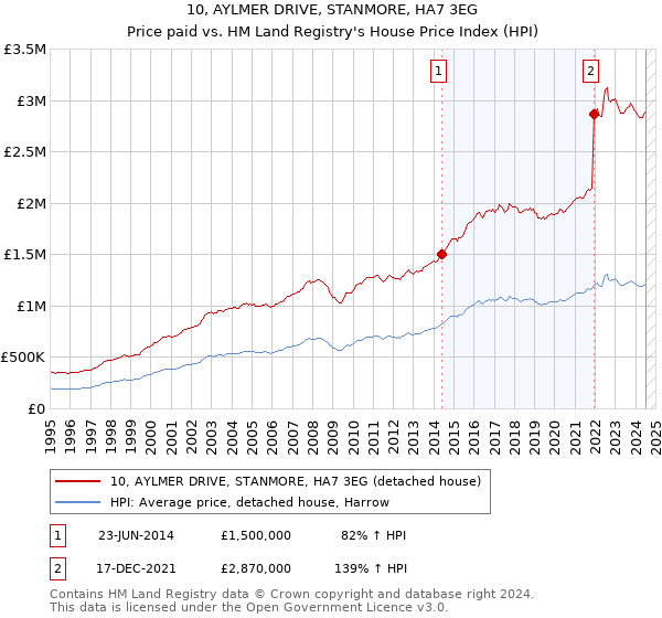 10, AYLMER DRIVE, STANMORE, HA7 3EG: Price paid vs HM Land Registry's House Price Index