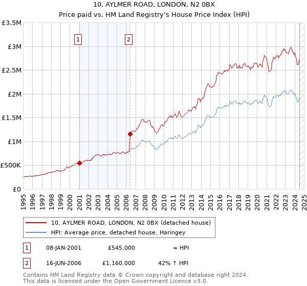 10, AYLMER ROAD, LONDON, N2 0BX: Price paid vs HM Land Registry's House Price Index