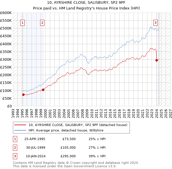 10, AYRSHIRE CLOSE, SALISBURY, SP2 9PF: Price paid vs HM Land Registry's House Price Index