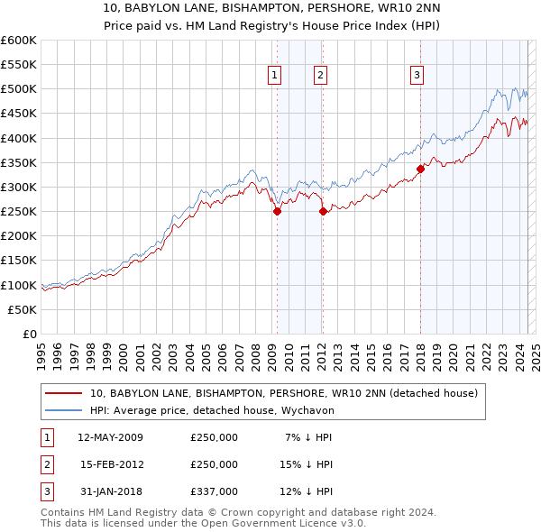 10, BABYLON LANE, BISHAMPTON, PERSHORE, WR10 2NN: Price paid vs HM Land Registry's House Price Index