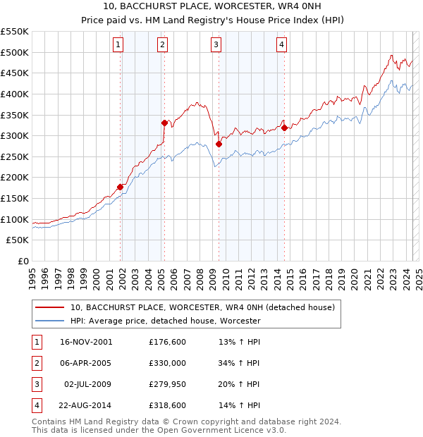 10, BACCHURST PLACE, WORCESTER, WR4 0NH: Price paid vs HM Land Registry's House Price Index