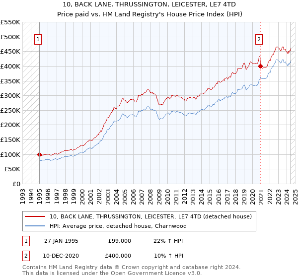 10, BACK LANE, THRUSSINGTON, LEICESTER, LE7 4TD: Price paid vs HM Land Registry's House Price Index